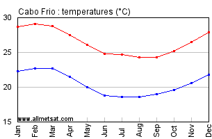 Cabo Frio, Rio de Janeiro Brazil Annual Temperature Graph